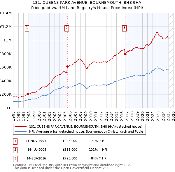 131, QUEENS PARK AVENUE, BOURNEMOUTH, BH8 9HA: Price paid vs HM Land Registry's House Price Index