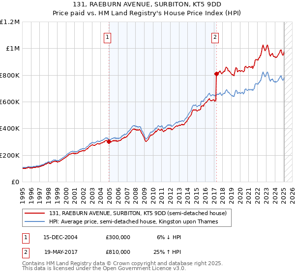 131, RAEBURN AVENUE, SURBITON, KT5 9DD: Price paid vs HM Land Registry's House Price Index