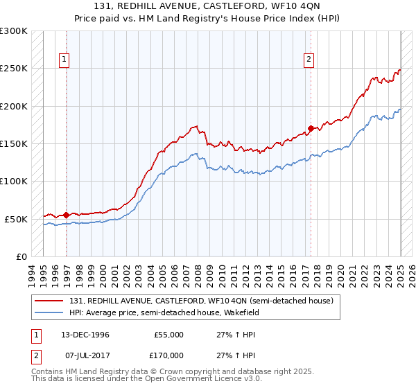 131, REDHILL AVENUE, CASTLEFORD, WF10 4QN: Price paid vs HM Land Registry's House Price Index