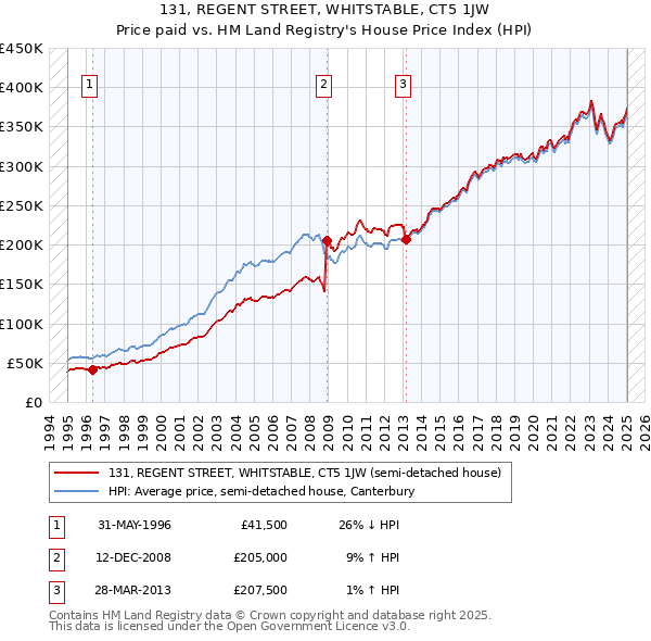 131, REGENT STREET, WHITSTABLE, CT5 1JW: Price paid vs HM Land Registry's House Price Index