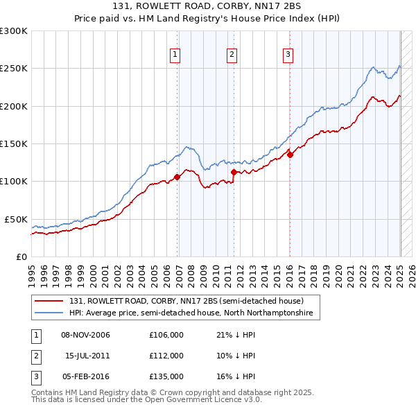 131, ROWLETT ROAD, CORBY, NN17 2BS: Price paid vs HM Land Registry's House Price Index