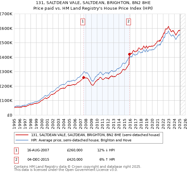 131, SALTDEAN VALE, SALTDEAN, BRIGHTON, BN2 8HE: Price paid vs HM Land Registry's House Price Index