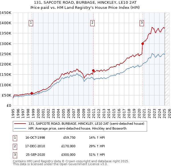 131, SAPCOTE ROAD, BURBAGE, HINCKLEY, LE10 2AT: Price paid vs HM Land Registry's House Price Index