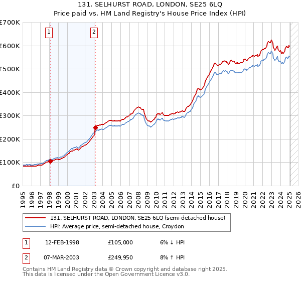 131, SELHURST ROAD, LONDON, SE25 6LQ: Price paid vs HM Land Registry's House Price Index