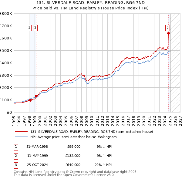 131, SILVERDALE ROAD, EARLEY, READING, RG6 7ND: Price paid vs HM Land Registry's House Price Index