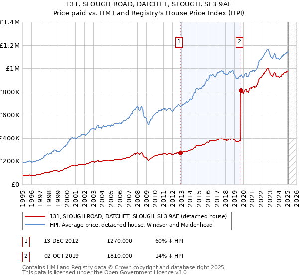 131, SLOUGH ROAD, DATCHET, SLOUGH, SL3 9AE: Price paid vs HM Land Registry's House Price Index
