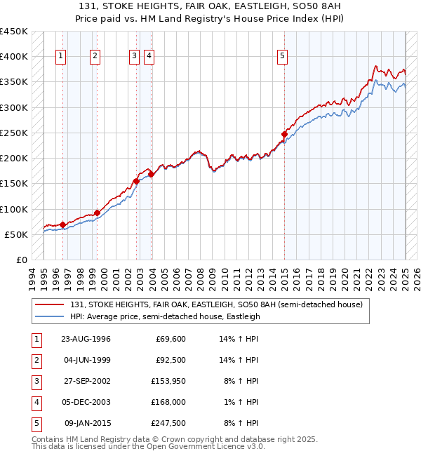 131, STOKE HEIGHTS, FAIR OAK, EASTLEIGH, SO50 8AH: Price paid vs HM Land Registry's House Price Index