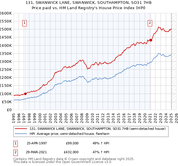 131, SWANWICK LANE, SWANWICK, SOUTHAMPTON, SO31 7HB: Price paid vs HM Land Registry's House Price Index