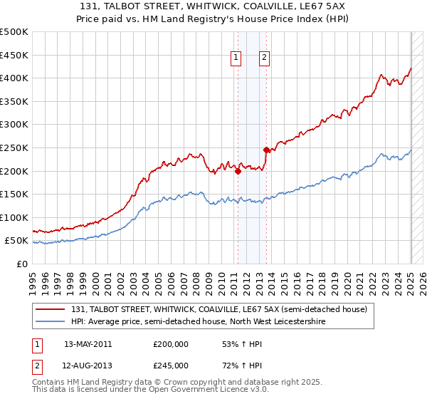 131, TALBOT STREET, WHITWICK, COALVILLE, LE67 5AX: Price paid vs HM Land Registry's House Price Index