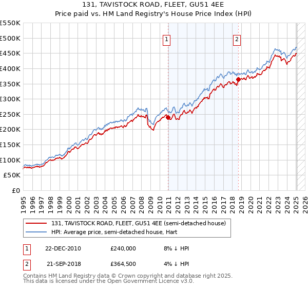 131, TAVISTOCK ROAD, FLEET, GU51 4EE: Price paid vs HM Land Registry's House Price Index
