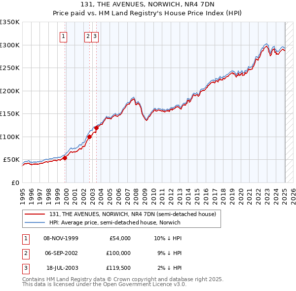 131, THE AVENUES, NORWICH, NR4 7DN: Price paid vs HM Land Registry's House Price Index