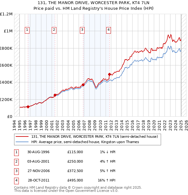 131, THE MANOR DRIVE, WORCESTER PARK, KT4 7LN: Price paid vs HM Land Registry's House Price Index