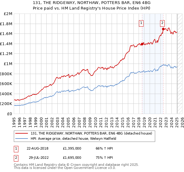 131, THE RIDGEWAY, NORTHAW, POTTERS BAR, EN6 4BG: Price paid vs HM Land Registry's House Price Index