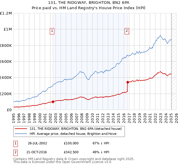 131, THE RIDGWAY, BRIGHTON, BN2 6PA: Price paid vs HM Land Registry's House Price Index