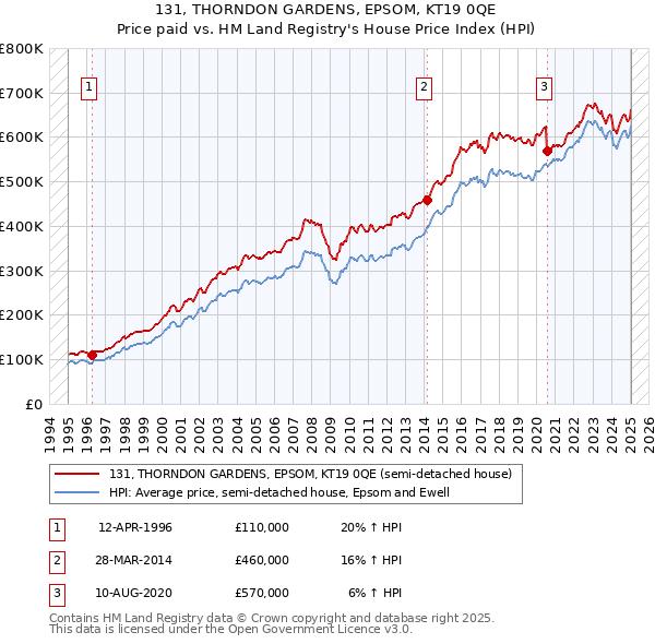 131, THORNDON GARDENS, EPSOM, KT19 0QE: Price paid vs HM Land Registry's House Price Index