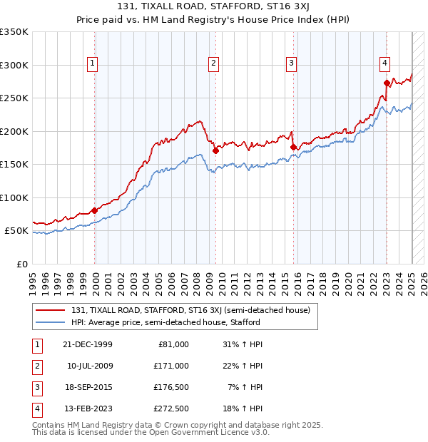131, TIXALL ROAD, STAFFORD, ST16 3XJ: Price paid vs HM Land Registry's House Price Index