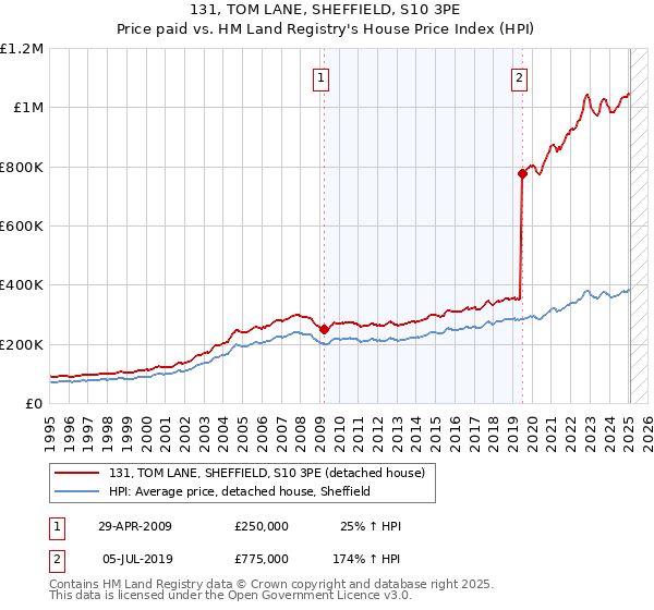 131, TOM LANE, SHEFFIELD, S10 3PE: Price paid vs HM Land Registry's House Price Index