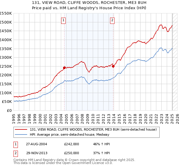 131, VIEW ROAD, CLIFFE WOODS, ROCHESTER, ME3 8UH: Price paid vs HM Land Registry's House Price Index