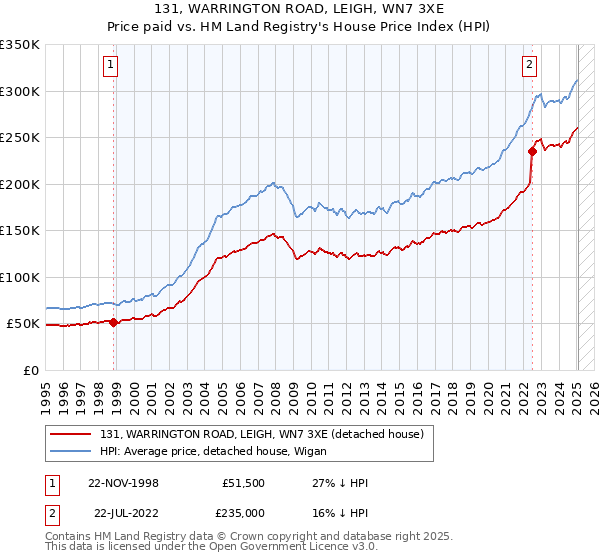 131, WARRINGTON ROAD, LEIGH, WN7 3XE: Price paid vs HM Land Registry's House Price Index
