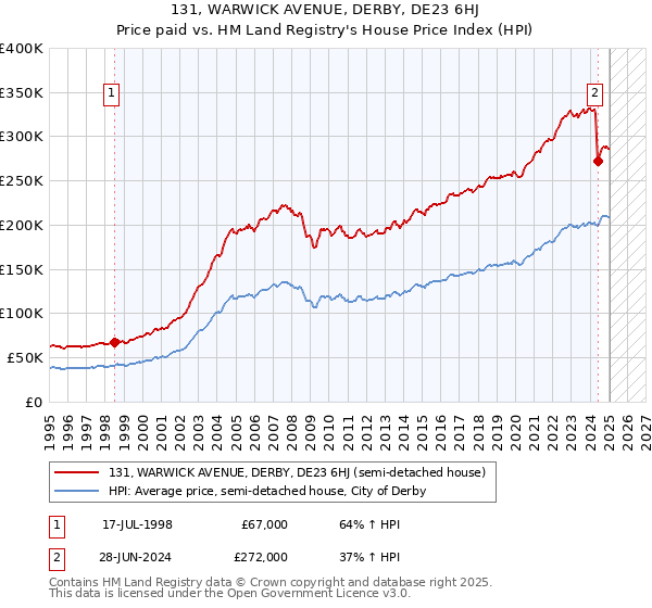 131, WARWICK AVENUE, DERBY, DE23 6HJ: Price paid vs HM Land Registry's House Price Index