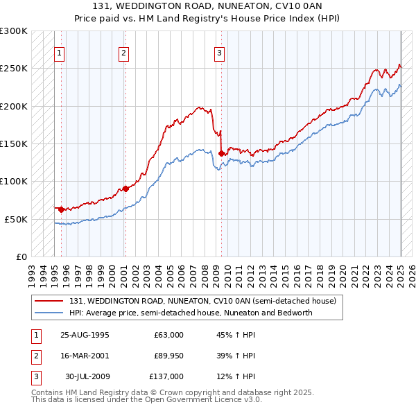 131, WEDDINGTON ROAD, NUNEATON, CV10 0AN: Price paid vs HM Land Registry's House Price Index