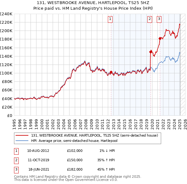 131, WESTBROOKE AVENUE, HARTLEPOOL, TS25 5HZ: Price paid vs HM Land Registry's House Price Index