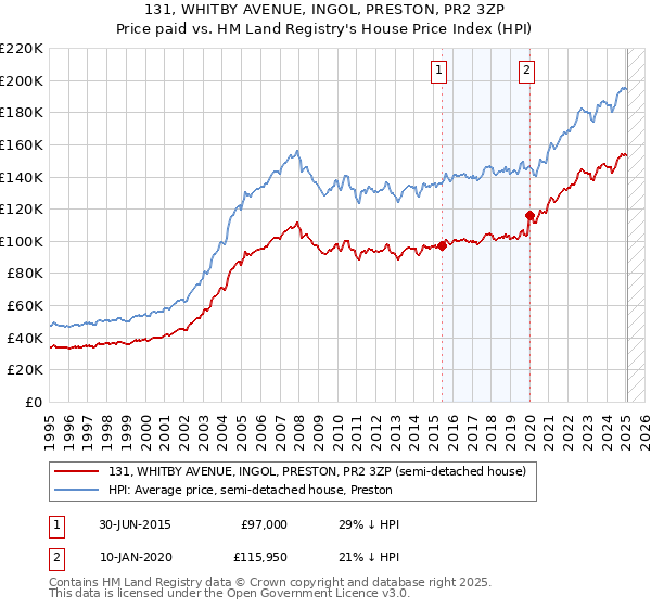 131, WHITBY AVENUE, INGOL, PRESTON, PR2 3ZP: Price paid vs HM Land Registry's House Price Index