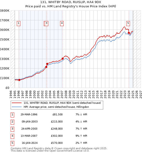 131, WHITBY ROAD, RUISLIP, HA4 9DX: Price paid vs HM Land Registry's House Price Index