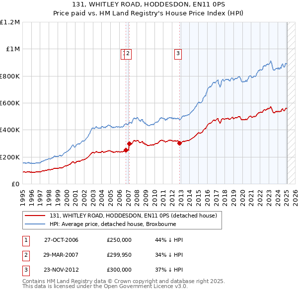 131, WHITLEY ROAD, HODDESDON, EN11 0PS: Price paid vs HM Land Registry's House Price Index
