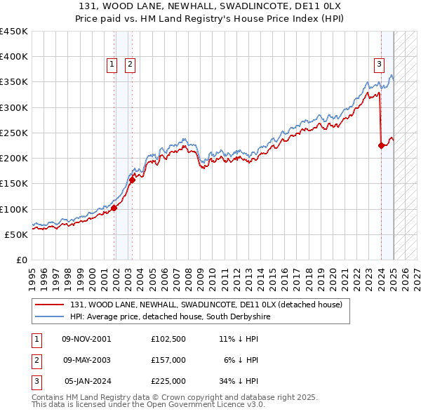 131, WOOD LANE, NEWHALL, SWADLINCOTE, DE11 0LX: Price paid vs HM Land Registry's House Price Index