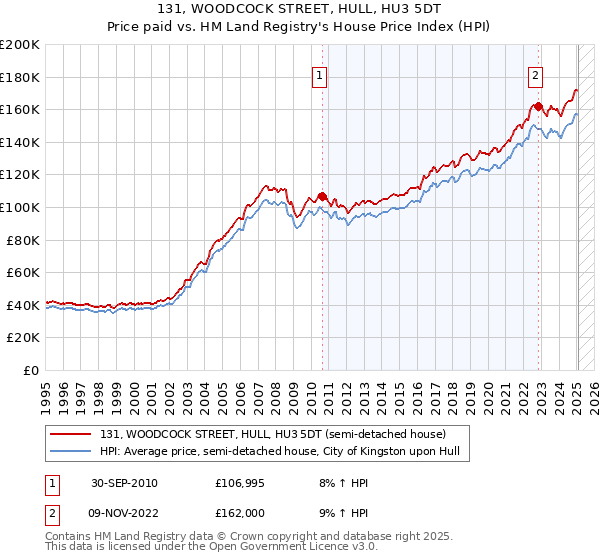131, WOODCOCK STREET, HULL, HU3 5DT: Price paid vs HM Land Registry's House Price Index