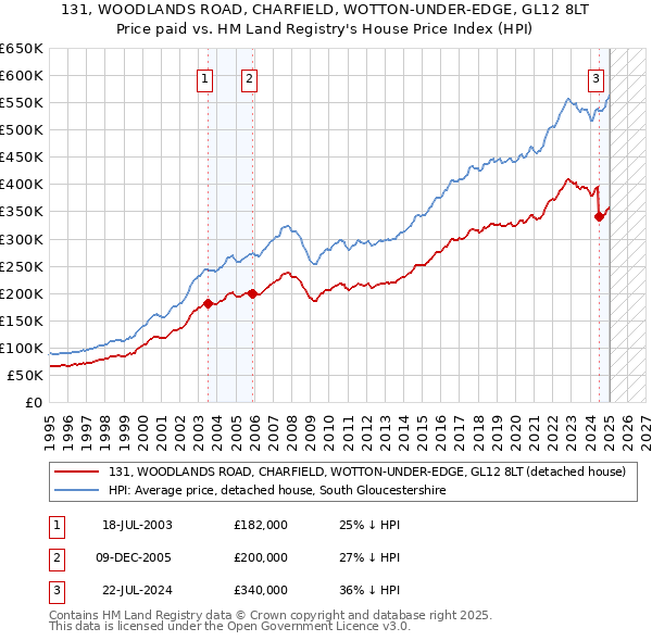 131, WOODLANDS ROAD, CHARFIELD, WOTTON-UNDER-EDGE, GL12 8LT: Price paid vs HM Land Registry's House Price Index