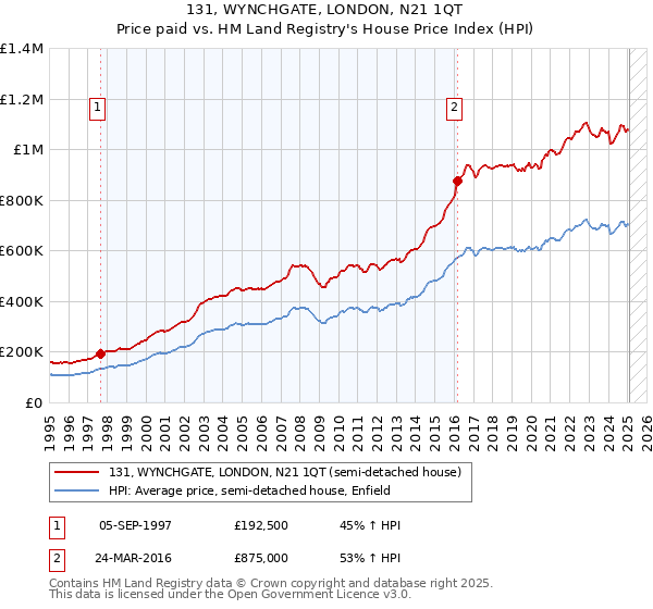 131, WYNCHGATE, LONDON, N21 1QT: Price paid vs HM Land Registry's House Price Index