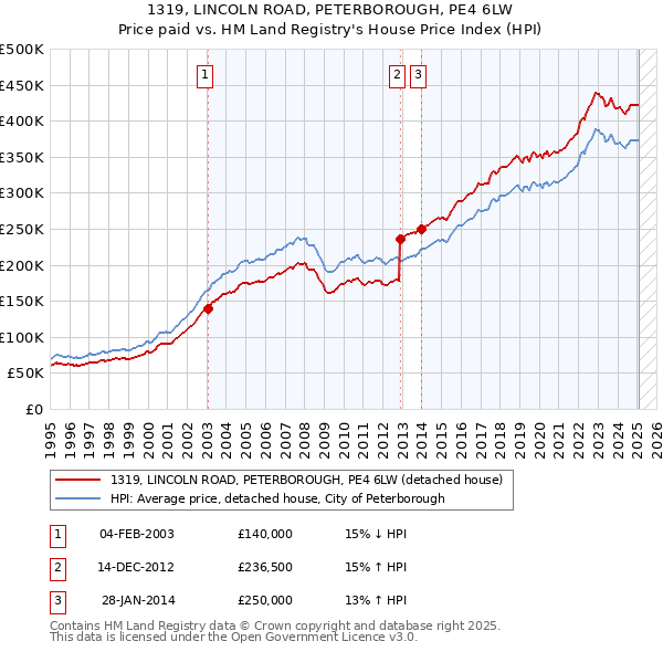 1319, LINCOLN ROAD, PETERBOROUGH, PE4 6LW: Price paid vs HM Land Registry's House Price Index