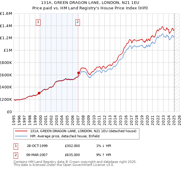 131A, GREEN DRAGON LANE, LONDON, N21 1EU: Price paid vs HM Land Registry's House Price Index