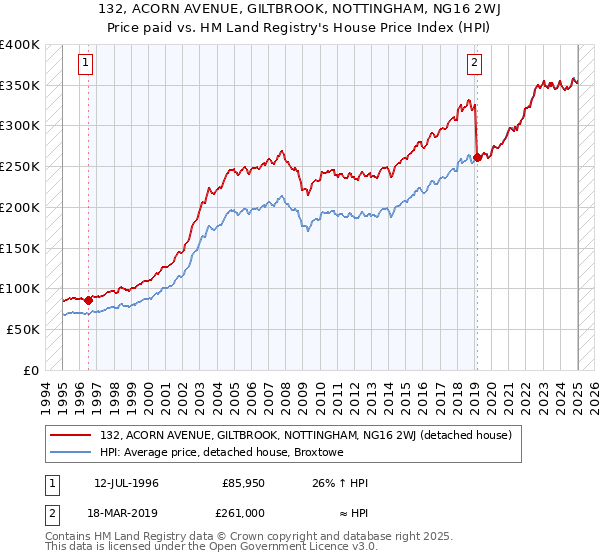 132, ACORN AVENUE, GILTBROOK, NOTTINGHAM, NG16 2WJ: Price paid vs HM Land Registry's House Price Index