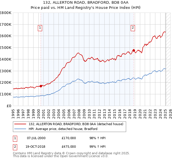 132, ALLERTON ROAD, BRADFORD, BD8 0AA: Price paid vs HM Land Registry's House Price Index