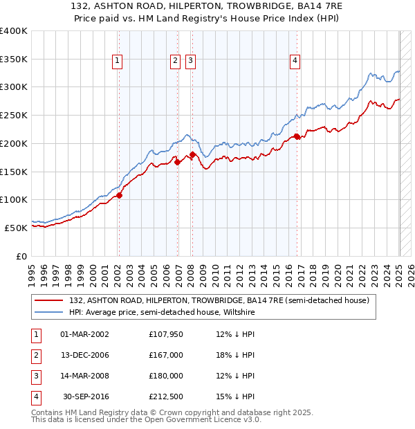132, ASHTON ROAD, HILPERTON, TROWBRIDGE, BA14 7RE: Price paid vs HM Land Registry's House Price Index
