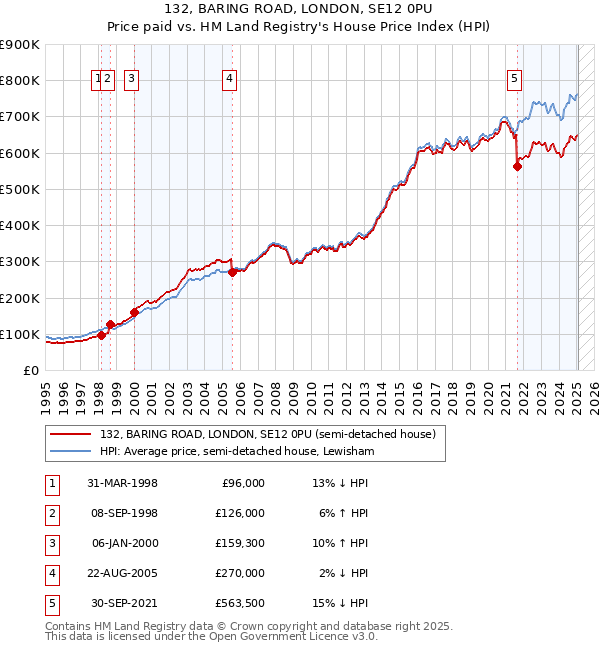 132, BARING ROAD, LONDON, SE12 0PU: Price paid vs HM Land Registry's House Price Index