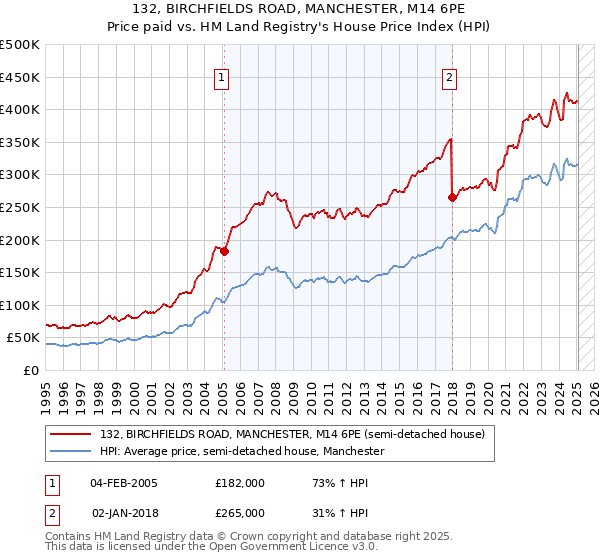 132, BIRCHFIELDS ROAD, MANCHESTER, M14 6PE: Price paid vs HM Land Registry's House Price Index