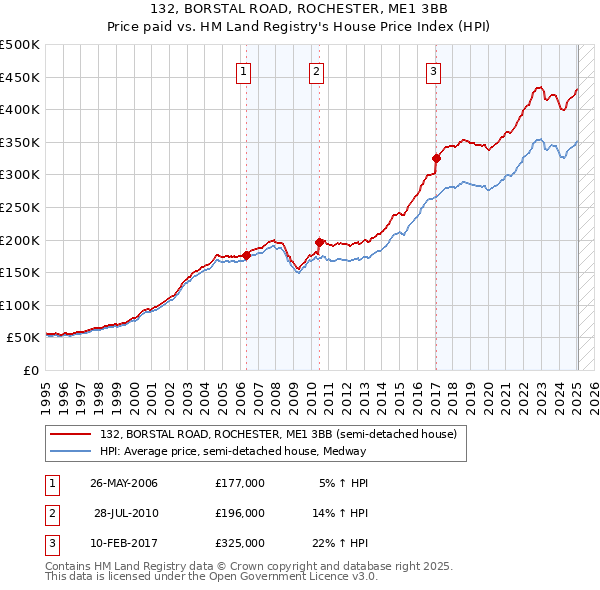132, BORSTAL ROAD, ROCHESTER, ME1 3BB: Price paid vs HM Land Registry's House Price Index