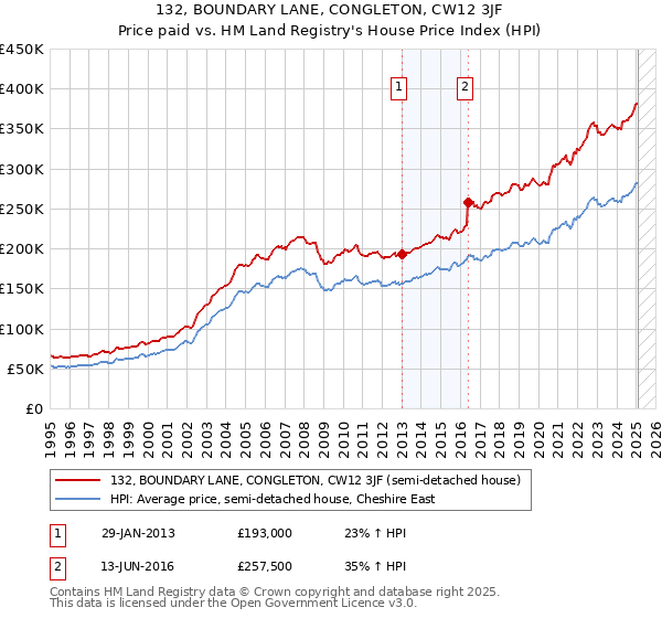 132, BOUNDARY LANE, CONGLETON, CW12 3JF: Price paid vs HM Land Registry's House Price Index