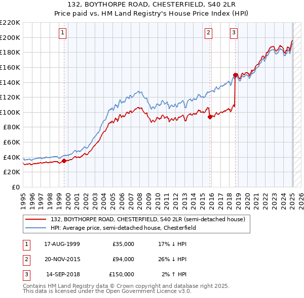 132, BOYTHORPE ROAD, CHESTERFIELD, S40 2LR: Price paid vs HM Land Registry's House Price Index