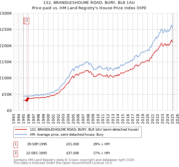 132, BRANDLESHOLME ROAD, BURY, BL8 1AU: Price paid vs HM Land Registry's House Price Index