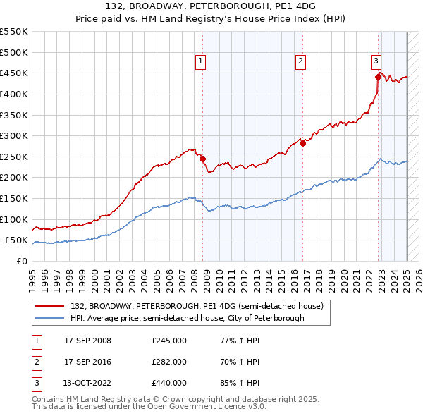 132, BROADWAY, PETERBOROUGH, PE1 4DG: Price paid vs HM Land Registry's House Price Index