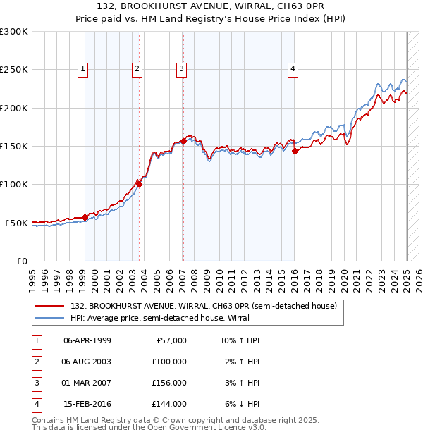 132, BROOKHURST AVENUE, WIRRAL, CH63 0PR: Price paid vs HM Land Registry's House Price Index