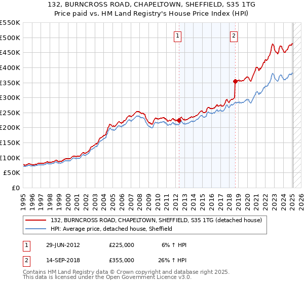 132, BURNCROSS ROAD, CHAPELTOWN, SHEFFIELD, S35 1TG: Price paid vs HM Land Registry's House Price Index