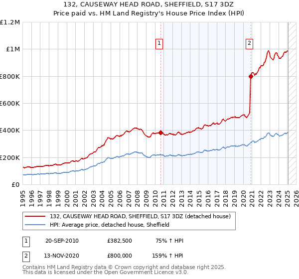 132, CAUSEWAY HEAD ROAD, SHEFFIELD, S17 3DZ: Price paid vs HM Land Registry's House Price Index