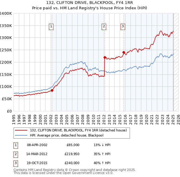 132, CLIFTON DRIVE, BLACKPOOL, FY4 1RR: Price paid vs HM Land Registry's House Price Index