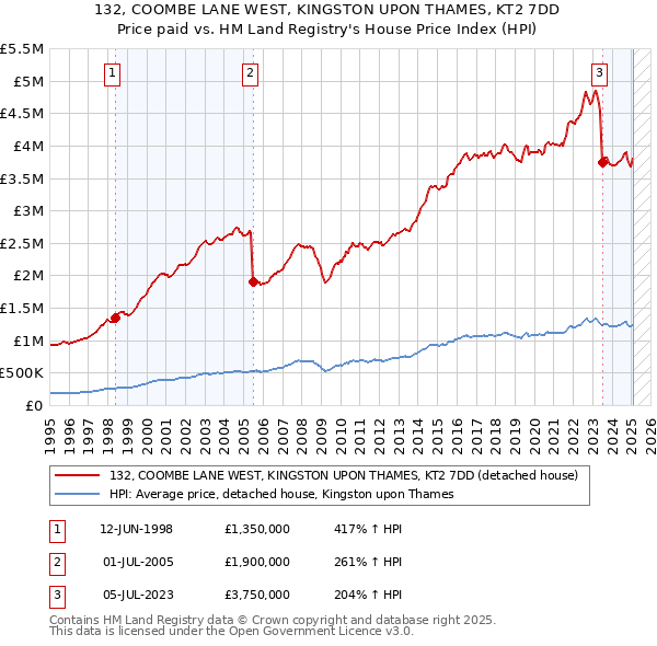 132, COOMBE LANE WEST, KINGSTON UPON THAMES, KT2 7DD: Price paid vs HM Land Registry's House Price Index